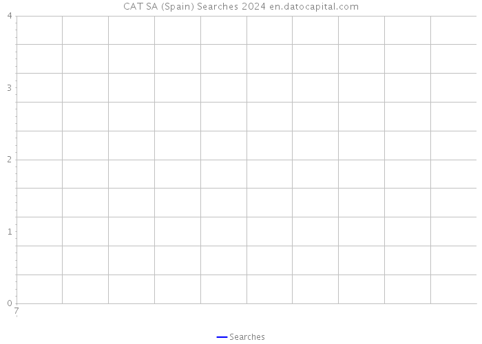 CAT SA (Spain) Searches 2024 