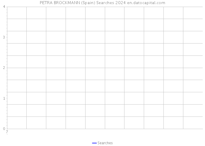 PETRA BROCKMANN (Spain) Searches 2024 