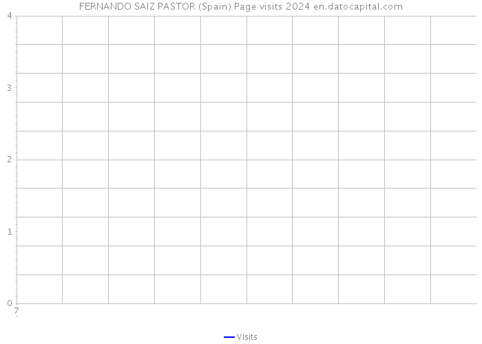 FERNANDO SAIZ PASTOR (Spain) Page visits 2024 