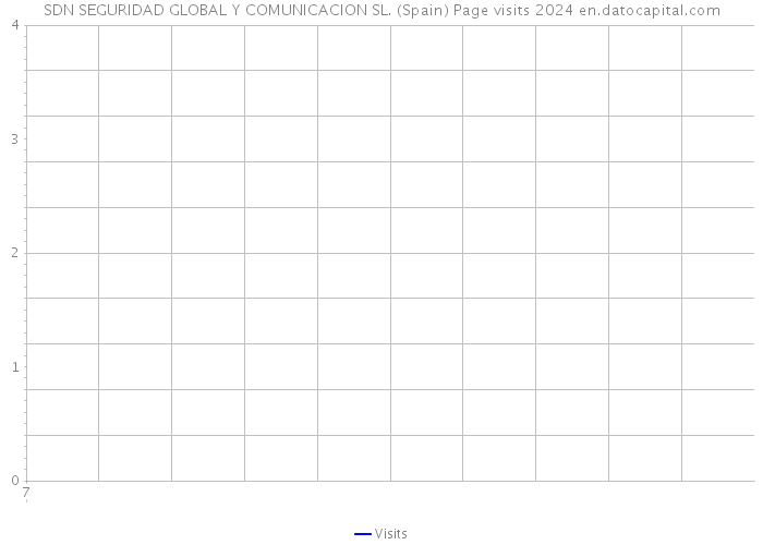 SDN SEGURIDAD GLOBAL Y COMUNICACION SL. (Spain) Page visits 2024 