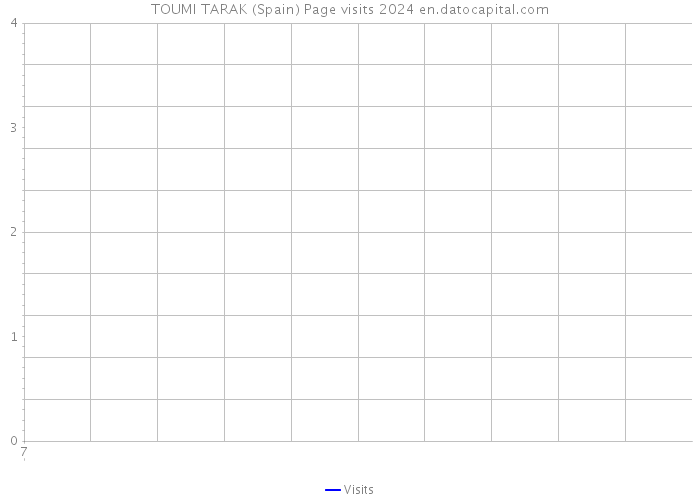 TOUMI TARAK (Spain) Page visits 2024 