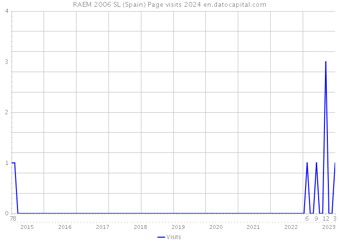 RAEM 2006 SL (Spain) Page visits 2024 