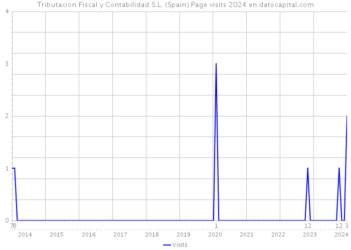 Tributacion Fiscal y Contabilidad S.L. (Spain) Page visits 2024 