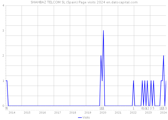 SHAHBAZ TELCOM SL (Spain) Page visits 2024 