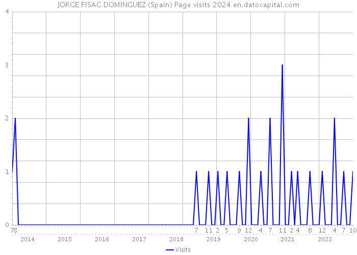 JORGE FISAC DOMINGUEZ (Spain) Page visits 2024 