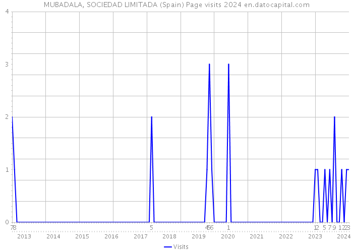 MUBADALA, SOCIEDAD LIMITADA (Spain) Page visits 2024 