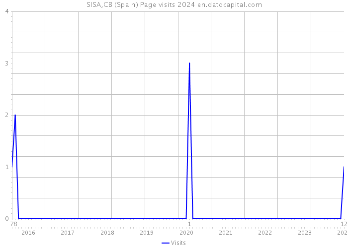 SISA,CB (Spain) Page visits 2024 