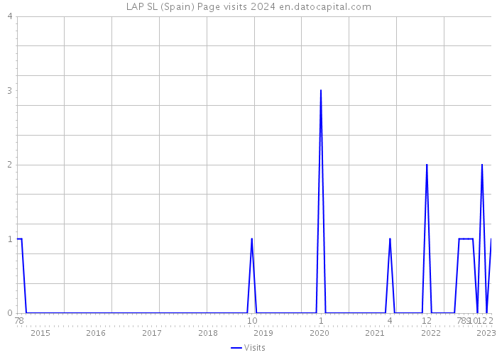 LAP SL (Spain) Page visits 2024 