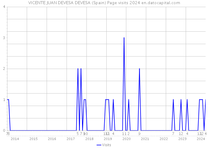 VICENTE JUAN DEVESA DEVESA (Spain) Page visits 2024 