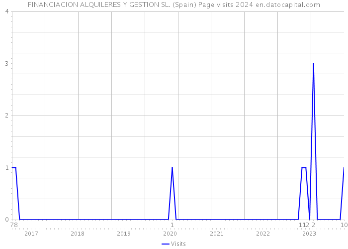 FINANCIACION ALQUILERES Y GESTION SL. (Spain) Page visits 2024 