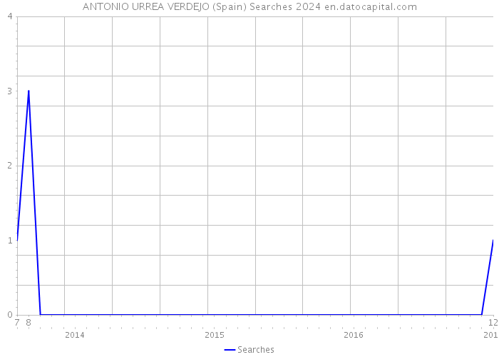 ANTONIO URREA VERDEJO (Spain) Searches 2024 
