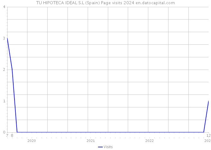 TU HIPOTECA IDEAL S.L (Spain) Page visits 2024 