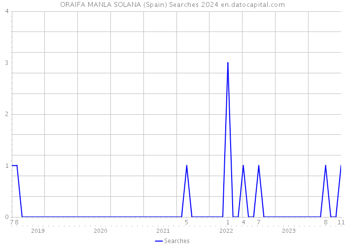 ORAIFA MANLA SOLANA (Spain) Searches 2024 