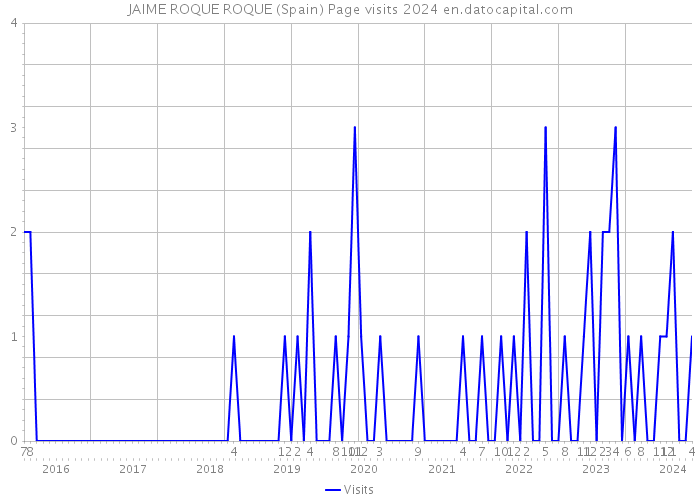 JAIME ROQUE ROQUE (Spain) Page visits 2024 