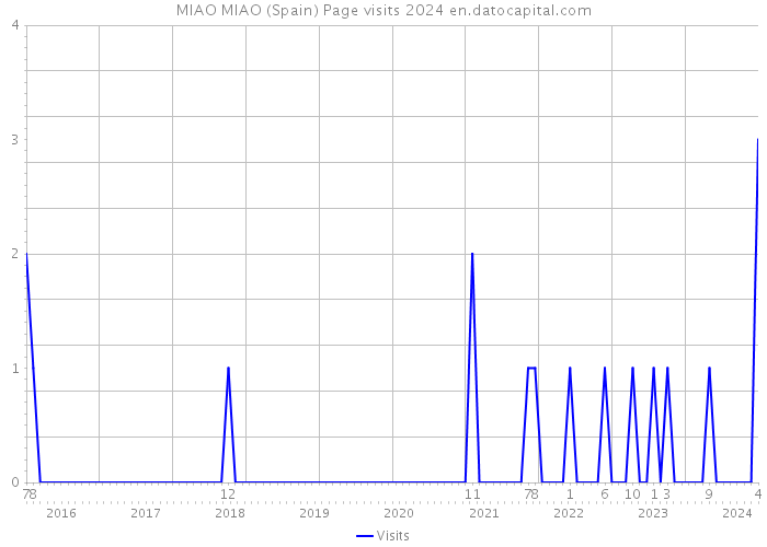 MIAO MIAO (Spain) Page visits 2024 
