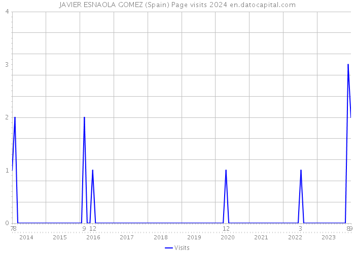 JAVIER ESNAOLA GOMEZ (Spain) Page visits 2024 