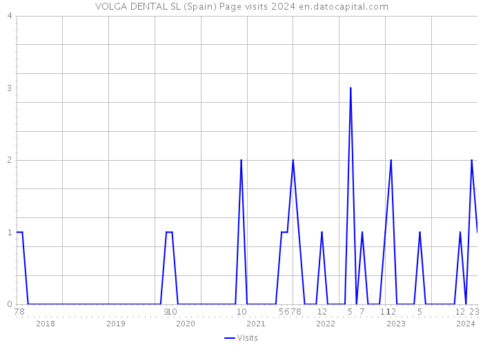 VOLGA DENTAL SL (Spain) Page visits 2024 