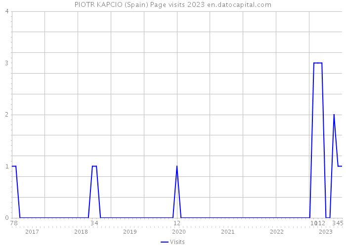 PIOTR KAPCIO (Spain) Page visits 2023 