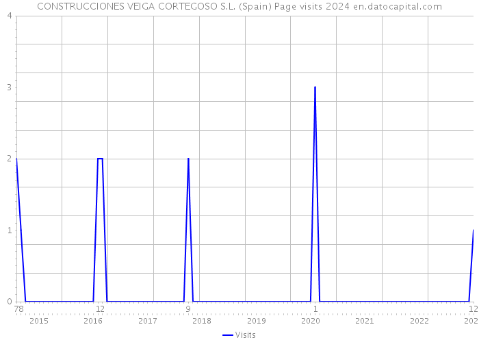 CONSTRUCCIONES VEIGA CORTEGOSO S.L. (Spain) Page visits 2024 