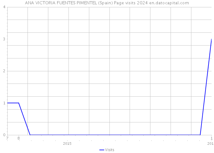 ANA VICTORIA FUENTES PIMENTEL (Spain) Page visits 2024 
