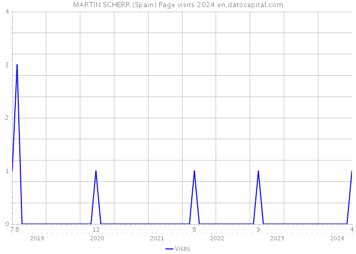 MARTIN SCHERR (Spain) Page visits 2024 