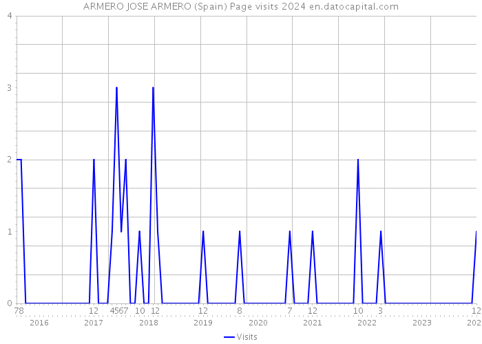 ARMERO JOSE ARMERO (Spain) Page visits 2024 