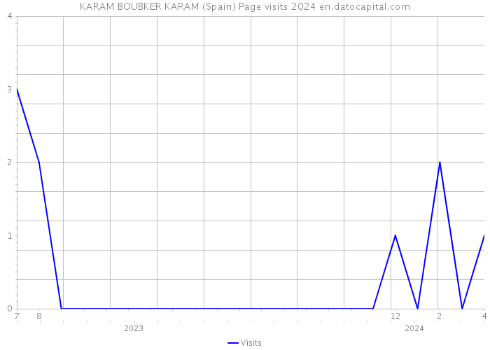 KARAM BOUBKER KARAM (Spain) Page visits 2024 