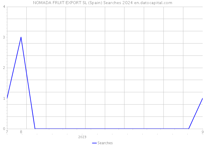 NOMADA FRUIT EXPORT SL (Spain) Searches 2024 
