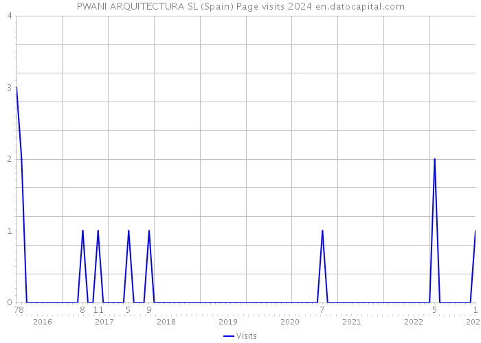 PWANI ARQUITECTURA SL (Spain) Page visits 2024 