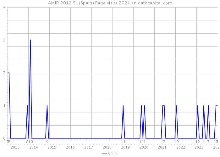AMIR 2012 SL (Spain) Page visits 2024 
