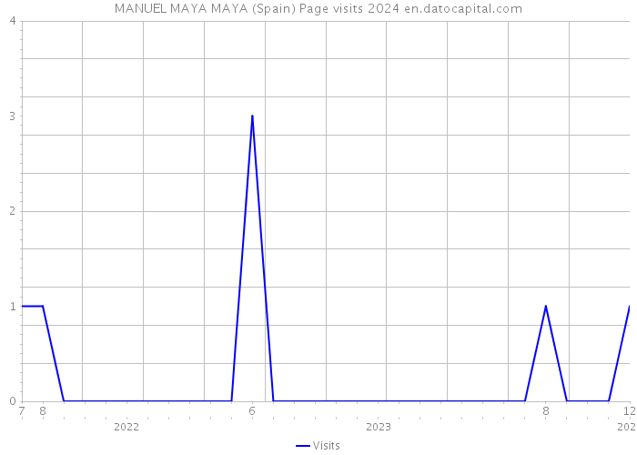 MANUEL MAYA MAYA (Spain) Page visits 2024 