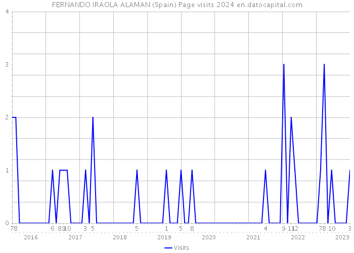 FERNANDO IRAOLA ALAMAN (Spain) Page visits 2024 