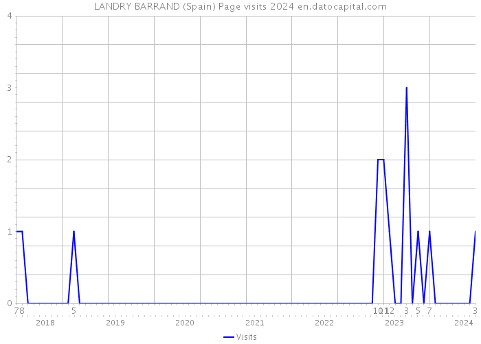 LANDRY BARRAND (Spain) Page visits 2024 