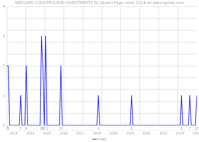 MIDGARD COUNTRYLAND INVESTMENTS SL (Spain) Page visits 2024 