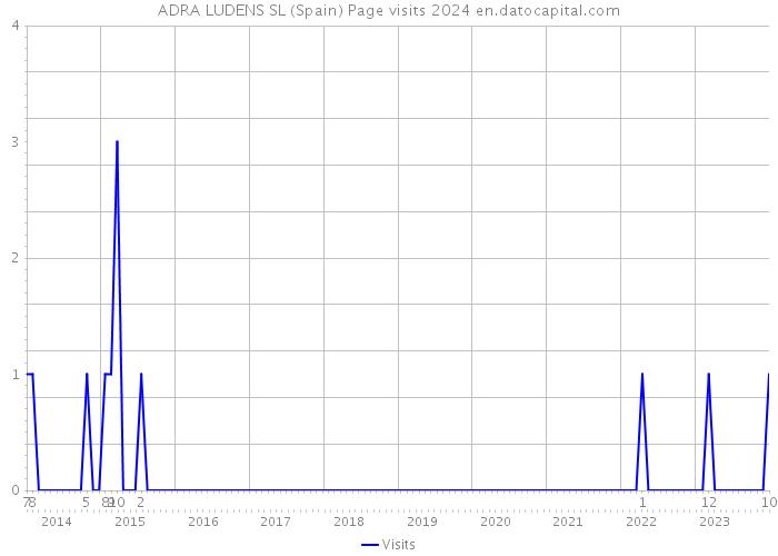 ADRA LUDENS SL (Spain) Page visits 2024 