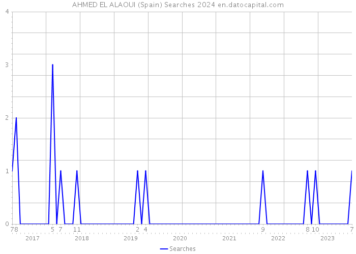 AHMED EL ALAOUI (Spain) Searches 2024 