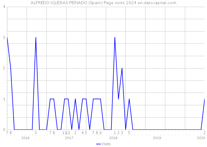 ALFREDO IGLESIAS PEINADO (Spain) Page visits 2024 