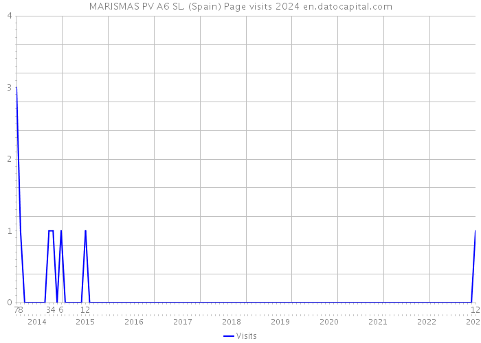 MARISMAS PV A6 SL. (Spain) Page visits 2024 