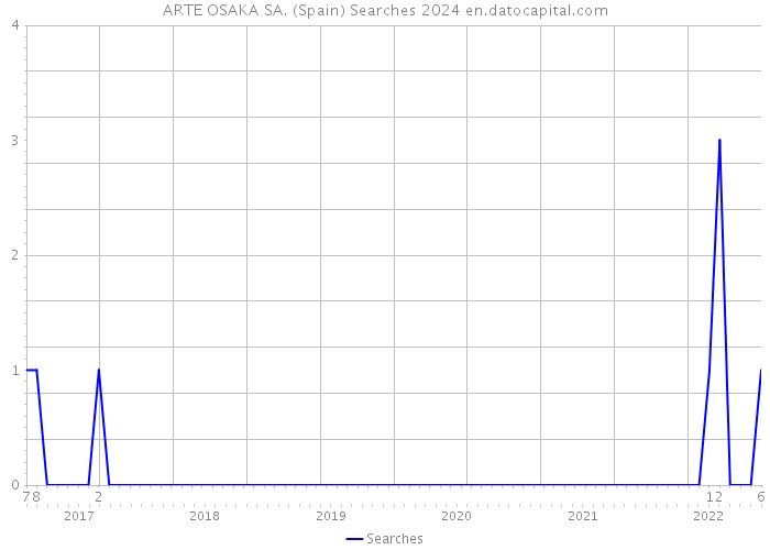 ARTE OSAKA SA. (Spain) Searches 2024 