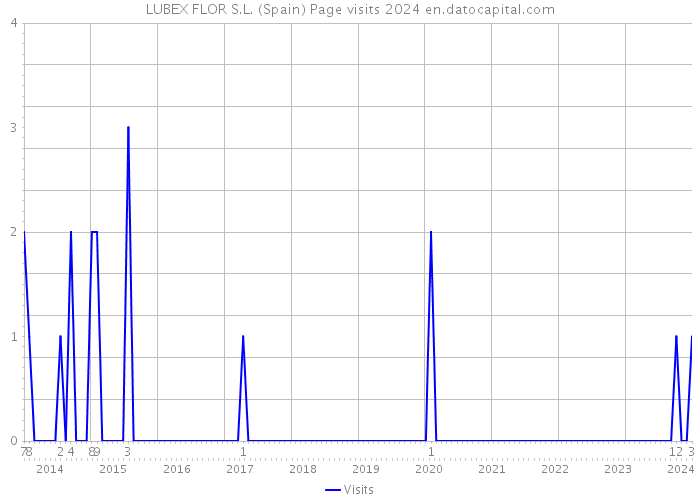 LUBEX FLOR S.L. (Spain) Page visits 2024 