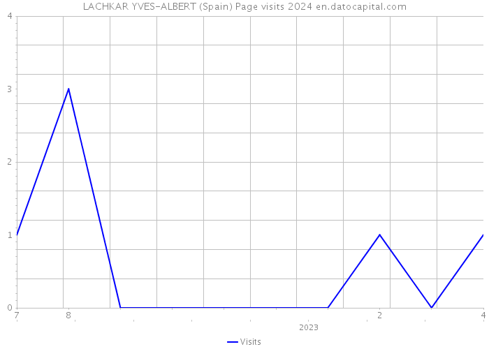 LACHKAR YVES-ALBERT (Spain) Page visits 2024 