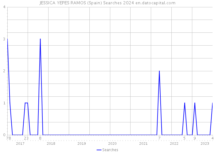 JESSICA YEPES RAMOS (Spain) Searches 2024 