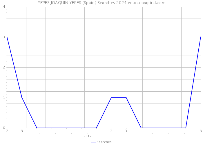 YEPES JOAQUIN YEPES (Spain) Searches 2024 