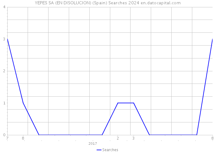 YEPES SA (EN DISOLUCION) (Spain) Searches 2024 