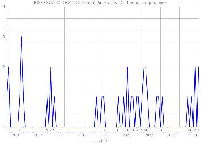 JOSE OGANDO OGANDO (Spain) Page visits 2024 
