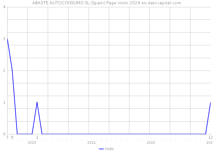 ABASTE AUTOCONSUMO SL (Spain) Page visits 2024 