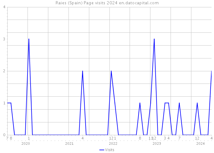 Raies (Spain) Page visits 2024 