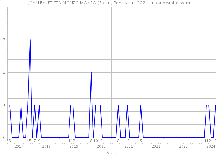 JOAN BAUTISTA MONZO MONZO (Spain) Page visits 2024 