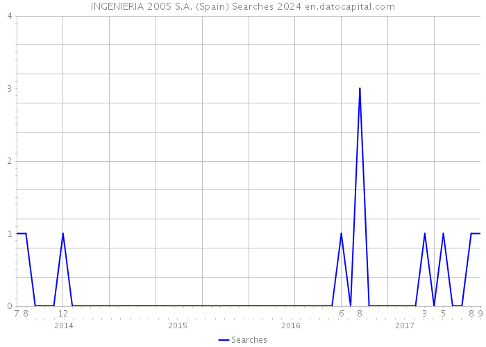 INGENIERIA 2005 S.A. (Spain) Searches 2024 