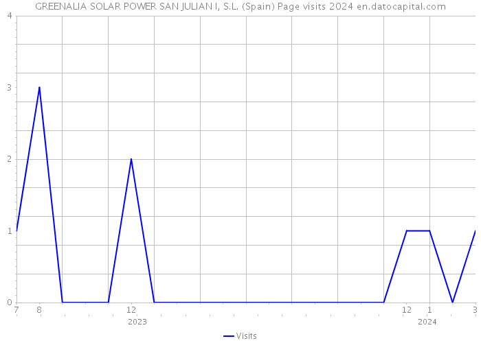 GREENALIA SOLAR POWER SAN JULIAN I, S.L. (Spain) Page visits 2024 